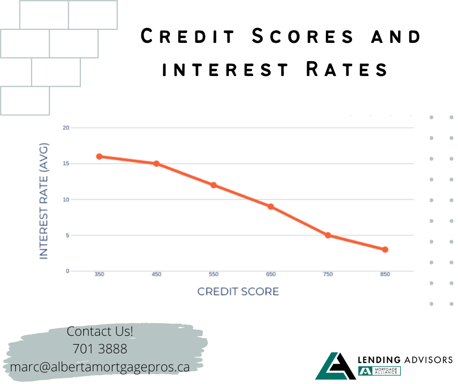 Credit Scores and Interest Rates
